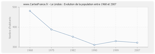 Population Le Lindois